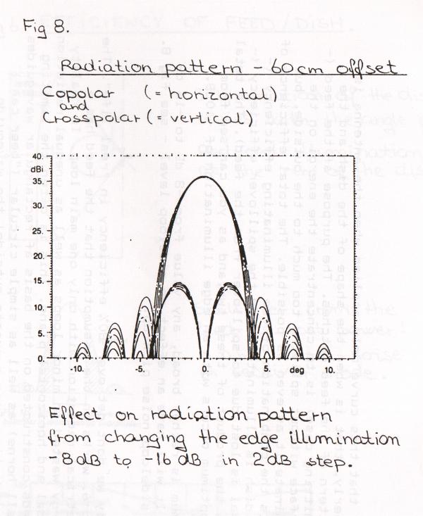 H Plane Radiation Pattern of Horn Antenna (Theory) : Engineering